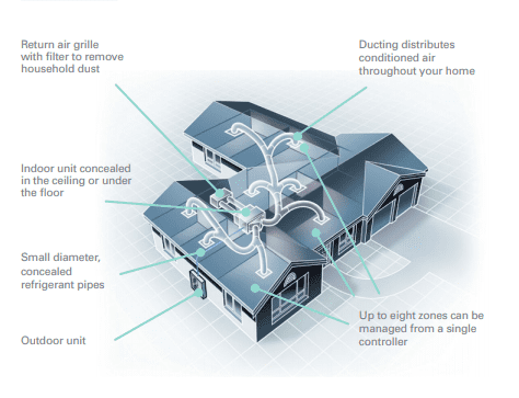 ducted aircon features