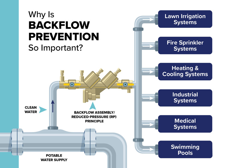 backflow prevention