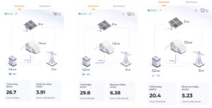 Graph showing solar installation results in a Maudsland Gold Coast home, highlighting reduced electricity bills, increased energy savings, and improved solar battery performance with the 19.2kW Sungrow battery stack. The chart demonstrates how the system powers the home during the day and stores excess energy for night-time usage and grid export earnings.
