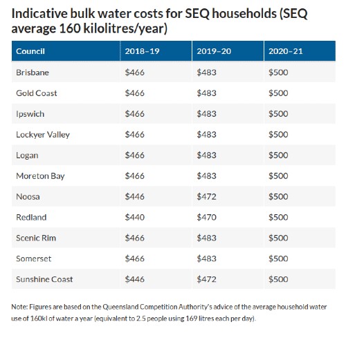 Bulk Water Charges SEQ