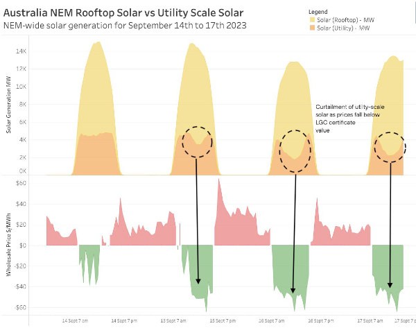 Australian NEM Rooftop Solar vs Utility Scale Solar