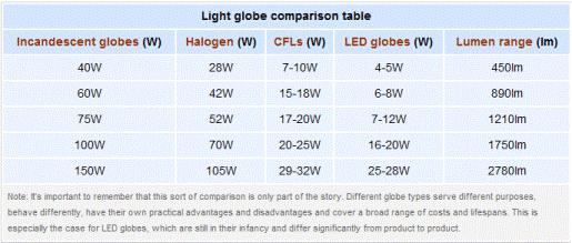 LED Comparison table
