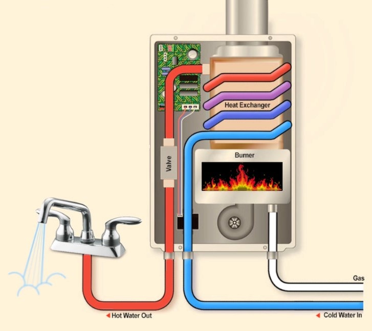 how an instant hot water system works